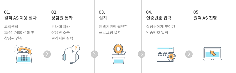 원격이용절차