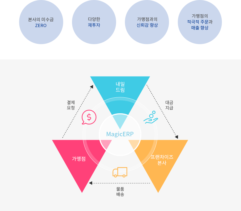 물류대금 결제 대행 서비스