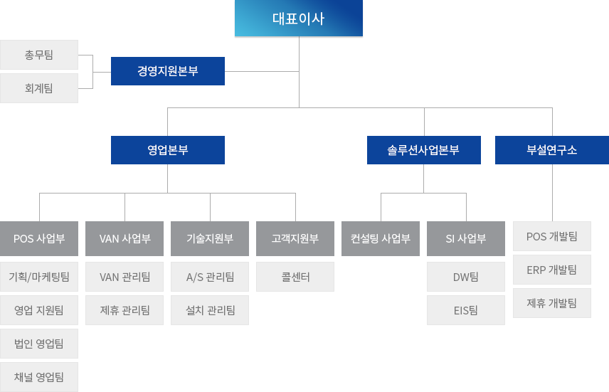 조직구성