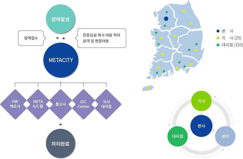 전국 대리점 / AS처리